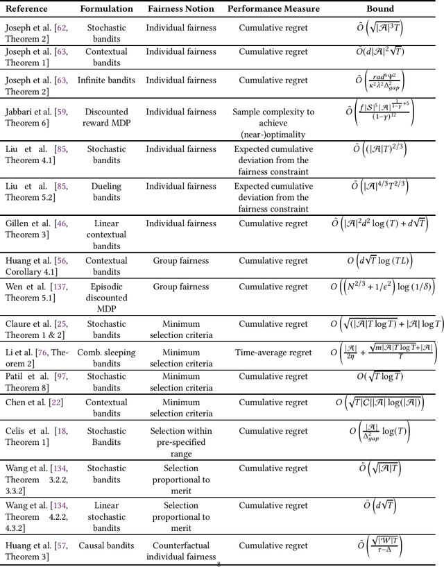 Figure 1 for Survey on Fair Reinforcement Learning: Theory and Practice