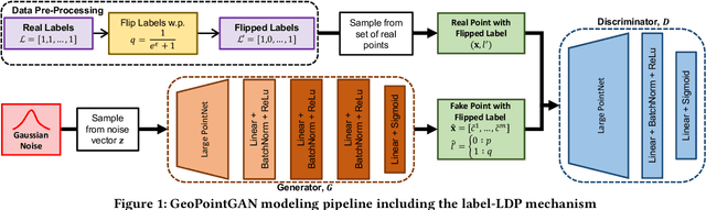 Figure 1 for GeoPointGAN: Synthetic Spatial Data with Local Label Differential Privacy