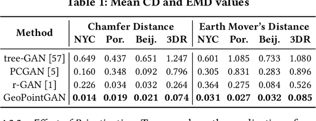 Figure 2 for GeoPointGAN: Synthetic Spatial Data with Local Label Differential Privacy