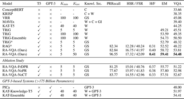 Figure 2 for Retrieval Augmented Visual Question Answering with Outside Knowledge