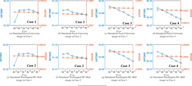 Figure 4 for Hyperspectral Image Denoising and Anomaly Detection Based on Low-rank and Sparse Representations