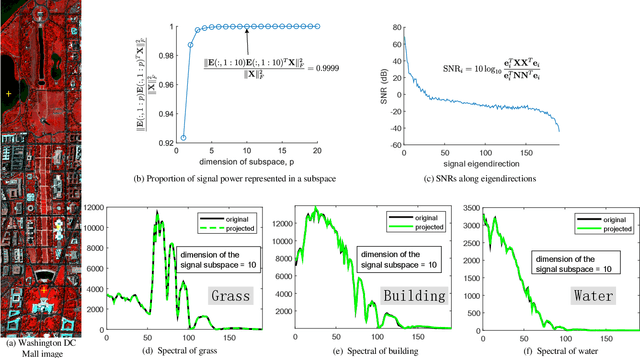 Figure 1 for Hyperspectral Image Denoising and Anomaly Detection Based on Low-rank and Sparse Representations