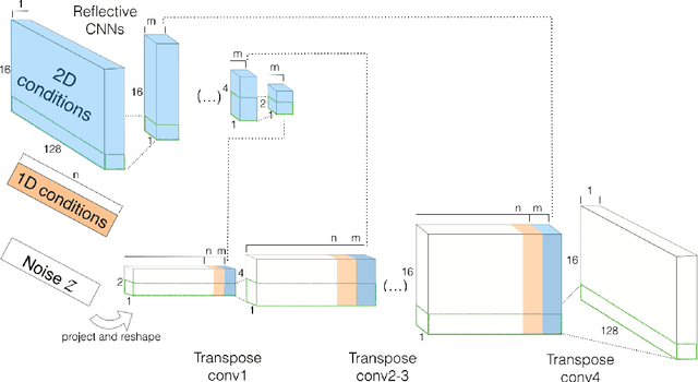 Figure 1 for MidiNet: A Convolutional Generative Adversarial Network for Symbolic-domain Music Generation