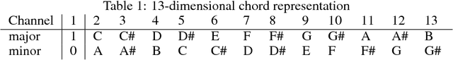 Figure 2 for MidiNet: A Convolutional Generative Adversarial Network for Symbolic-domain Music Generation