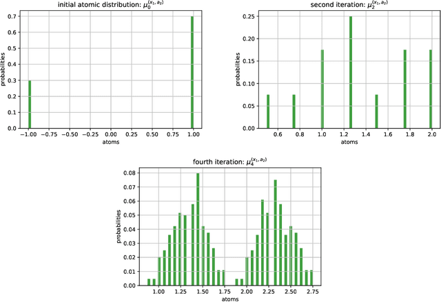 Figure 3 for Robustness and risk management via distributional dynamic programming