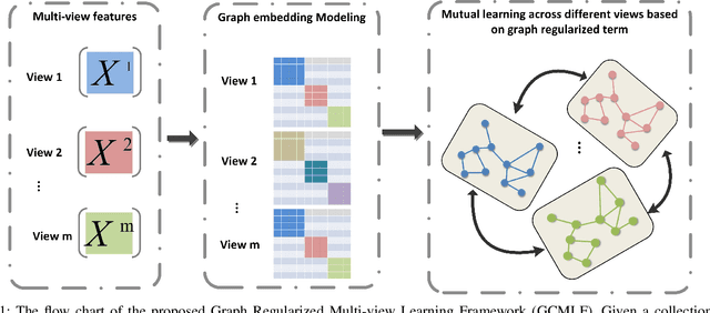 Figure 1 for A unified framework based on graph consensus term for multi-view learning