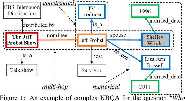 Figure 1 for A Survey on Complex Knowledge Base Question Answering: Methods, Challenges and Solutions