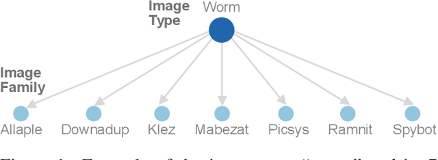 Figure 2 for MalNet: A Large-Scale Cybersecurity Image Database of Malicious Software