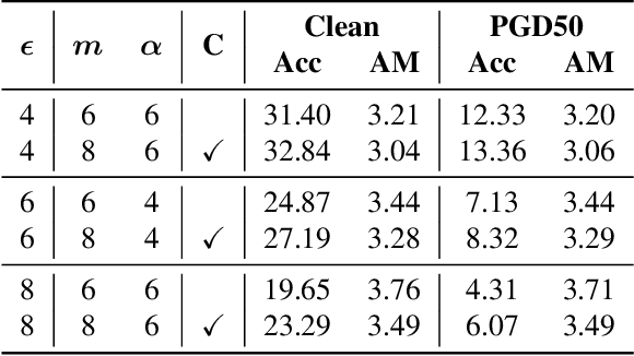 Figure 2 for A Hierarchical Assessment of Adversarial Severity