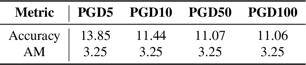 Figure 4 for A Hierarchical Assessment of Adversarial Severity