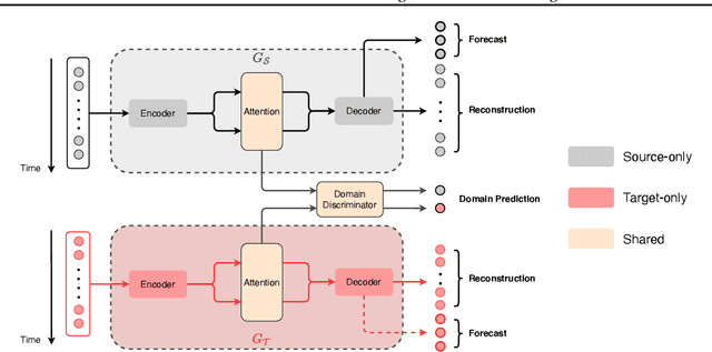 Figure 1 for Attention-based Domain Adaptation for Time Series Forecasting