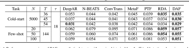 Figure 2 for Attention-based Domain Adaptation for Time Series Forecasting