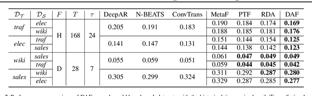Figure 4 for Attention-based Domain Adaptation for Time Series Forecasting