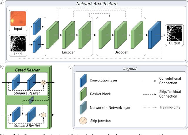 Figure 1 for PixelBNN: Augmenting the PixelCNN with batch normalization and the presentation of a fast architecture for retinal vessel segmentation