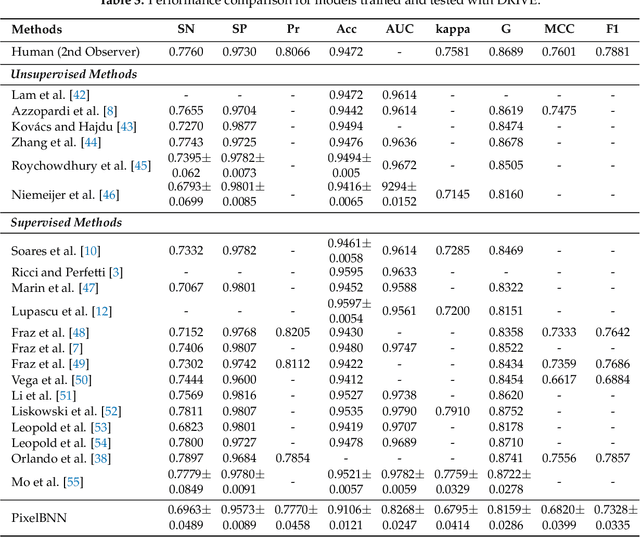 Figure 4 for PixelBNN: Augmenting the PixelCNN with batch normalization and the presentation of a fast architecture for retinal vessel segmentation