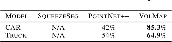 Figure 4 for VolMap: A Real-time Model for Semantic Segmentation of a LiDAR surrounding view