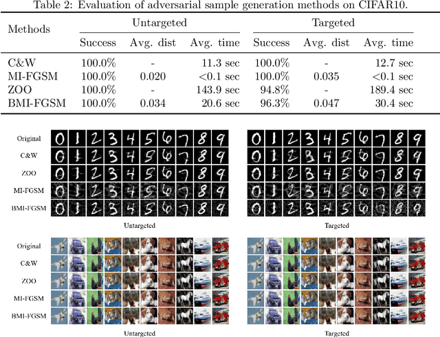 Figure 4 for Black-box Adversarial Sample Generation Based on Differential Evolution