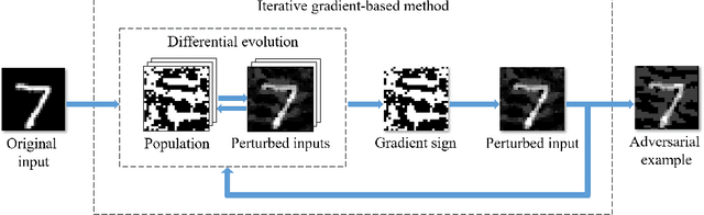 Figure 3 for Black-box Adversarial Sample Generation Based on Differential Evolution