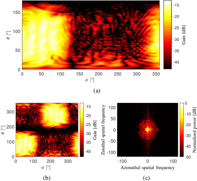 Figure 2 for Enhanced EADF for the Characterization of Large-Scale Antenna Arrays