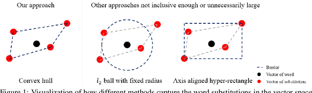 Figure 1 for Towards Robustness Against Natural Language Word Substitutions