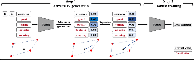 Figure 2 for Towards Robustness Against Natural Language Word Substitutions