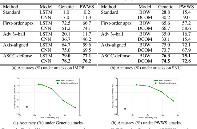 Figure 4 for Towards Robustness Against Natural Language Word Substitutions