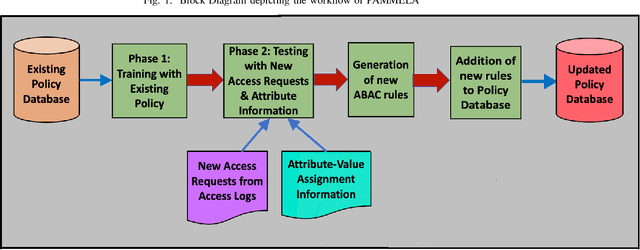 Figure 1 for PAMMELA: Policy Administration Methodology using Machine Learning