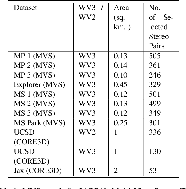 Figure 2 for A New Stereo Benchmarking Dataset for Satellite Images