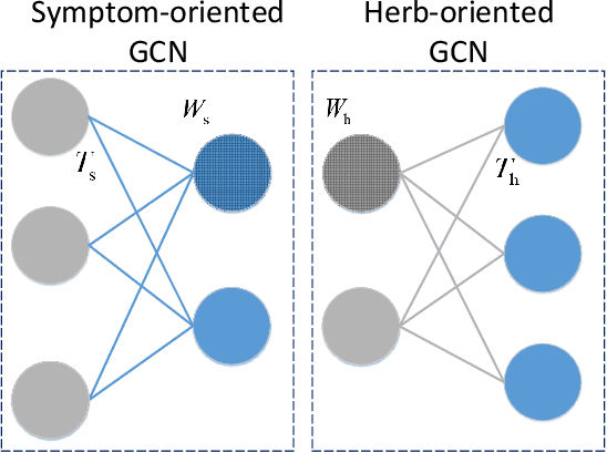 Figure 3 for Syndrome-aware Herb Recommendation with Multi-Graph Convolution Network