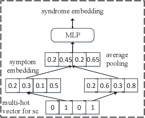 Figure 4 for Syndrome-aware Herb Recommendation with Multi-Graph Convolution Network