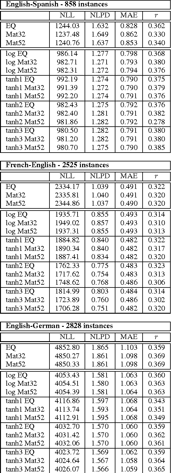 Figure 1 for Exploring Prediction Uncertainty in Machine Translation Quality Estimation