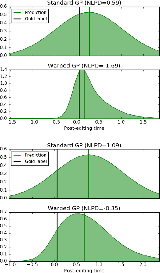Figure 2 for Exploring Prediction Uncertainty in Machine Translation Quality Estimation