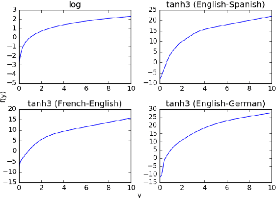 Figure 3 for Exploring Prediction Uncertainty in Machine Translation Quality Estimation