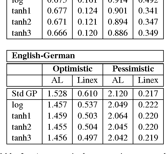 Figure 4 for Exploring Prediction Uncertainty in Machine Translation Quality Estimation