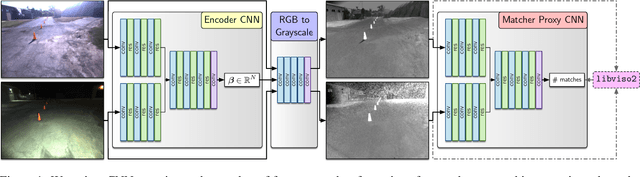 Figure 1 for Learning Matchable Colorspace Transformations for Long-term Metric Visual Localization