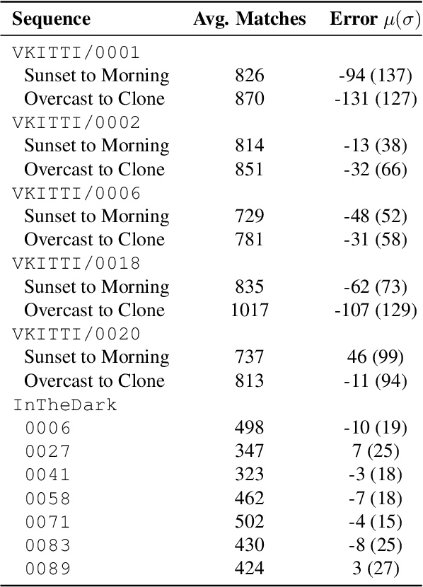 Figure 2 for Learning Matchable Colorspace Transformations for Long-term Metric Visual Localization