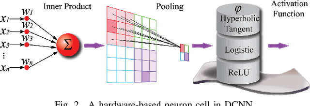 Figure 2 for Hardware-Driven Nonlinear Activation for Stochastic Computing Based Deep Convolutional Neural Networks