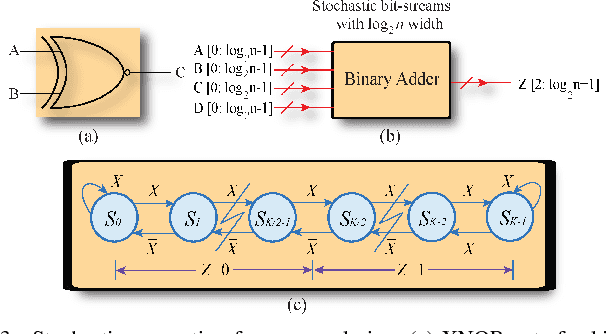 Figure 3 for Hardware-Driven Nonlinear Activation for Stochastic Computing Based Deep Convolutional Neural Networks