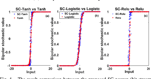 Figure 4 for Hardware-Driven Nonlinear Activation for Stochastic Computing Based Deep Convolutional Neural Networks