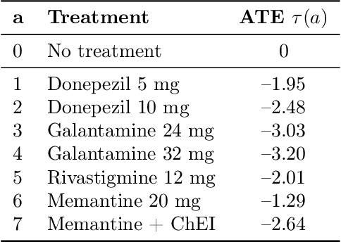 Figure 2 for ADCB: An Alzheimer's disease benchmark for evaluating observational estimators of causal effects