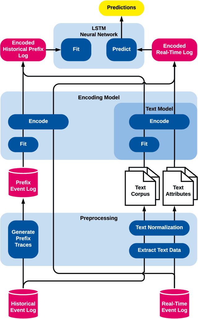 Figure 3 for Text-Aware Predictive Monitoring of Business Processes
