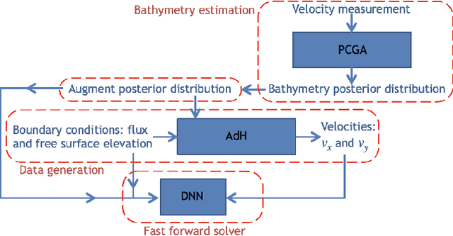 Figure 1 for Deep learning-based fast solver of the shallow water equations