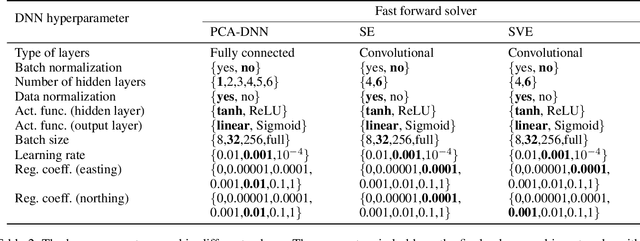Figure 4 for Deep learning-based fast solver of the shallow water equations