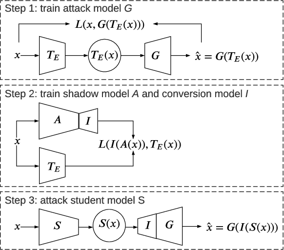 Figure 3 for Model Inversion Attack against Transfer Learning: Inverting a Model without Accessing It
