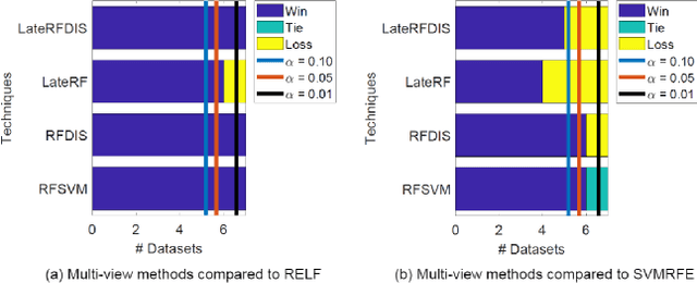 Figure 1 for Dissimilarity-based representation for radiomics applications