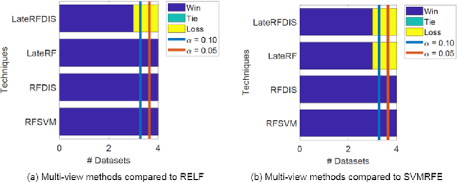 Figure 2 for Dissimilarity-based representation for radiomics applications