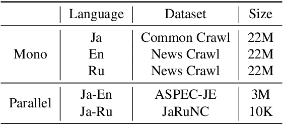 Figure 2 for JASS: Japanese-specific Sequence to Sequence Pre-training for Neural Machine Translation