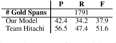 Figure 2 for Team DoNotDistribute at SemEval-2020 Task 11: Features, Finetuning, and Data Augmentation in Neural Models for Propaganda Detection in News Articles