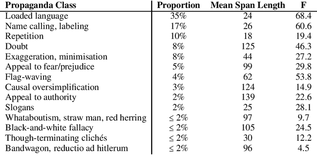 Figure 3 for Team DoNotDistribute at SemEval-2020 Task 11: Features, Finetuning, and Data Augmentation in Neural Models for Propaganda Detection in News Articles