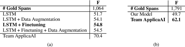 Figure 4 for Team DoNotDistribute at SemEval-2020 Task 11: Features, Finetuning, and Data Augmentation in Neural Models for Propaganda Detection in News Articles